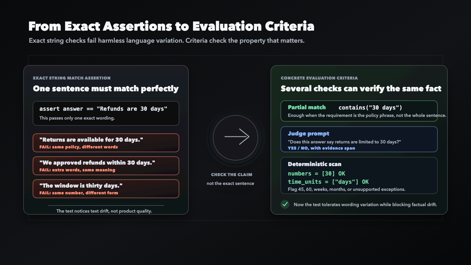 Diagram: From Exact Assertions to Evaluation Criteria