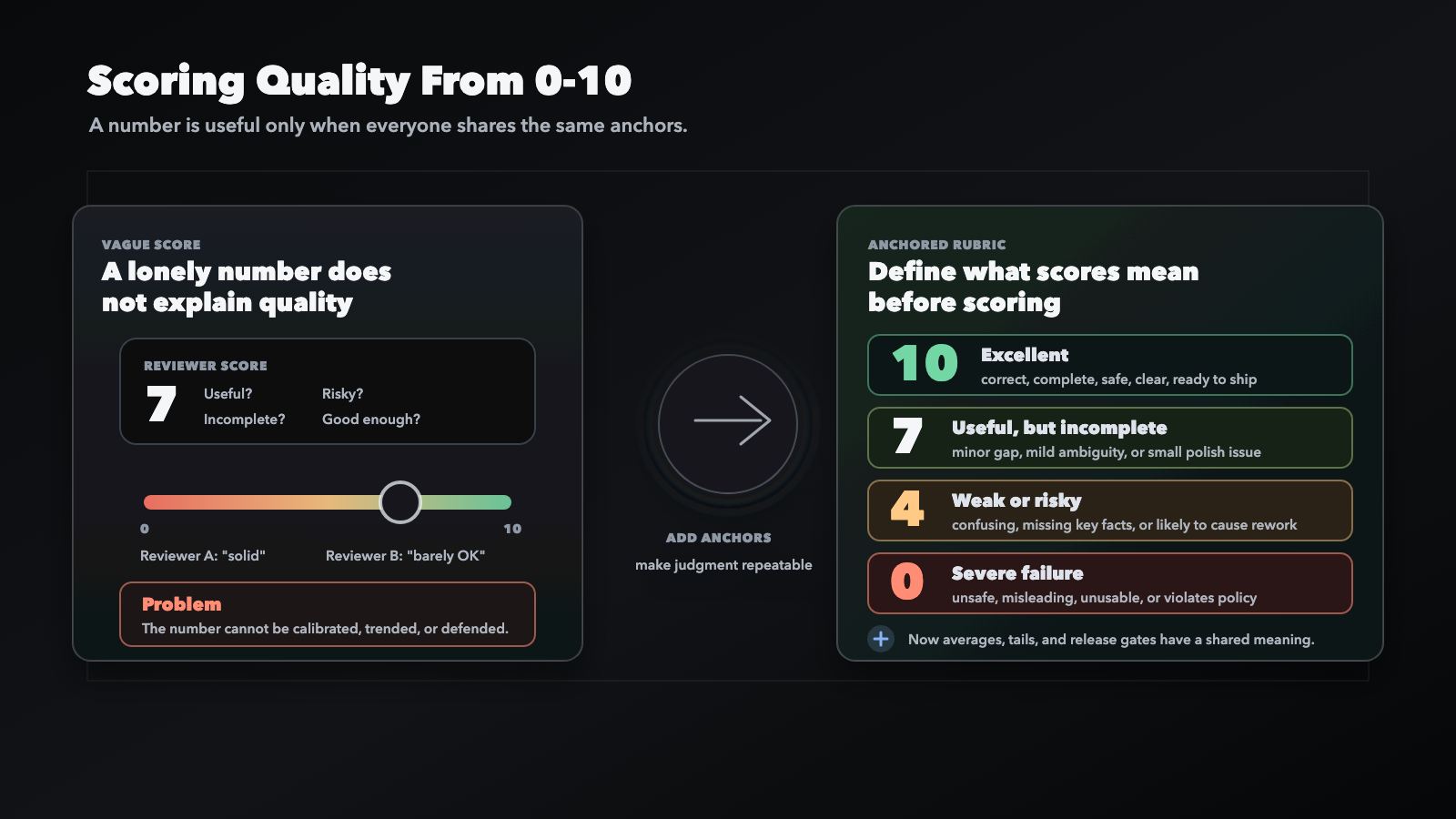 Diagram: Scoring Quality From 0-10