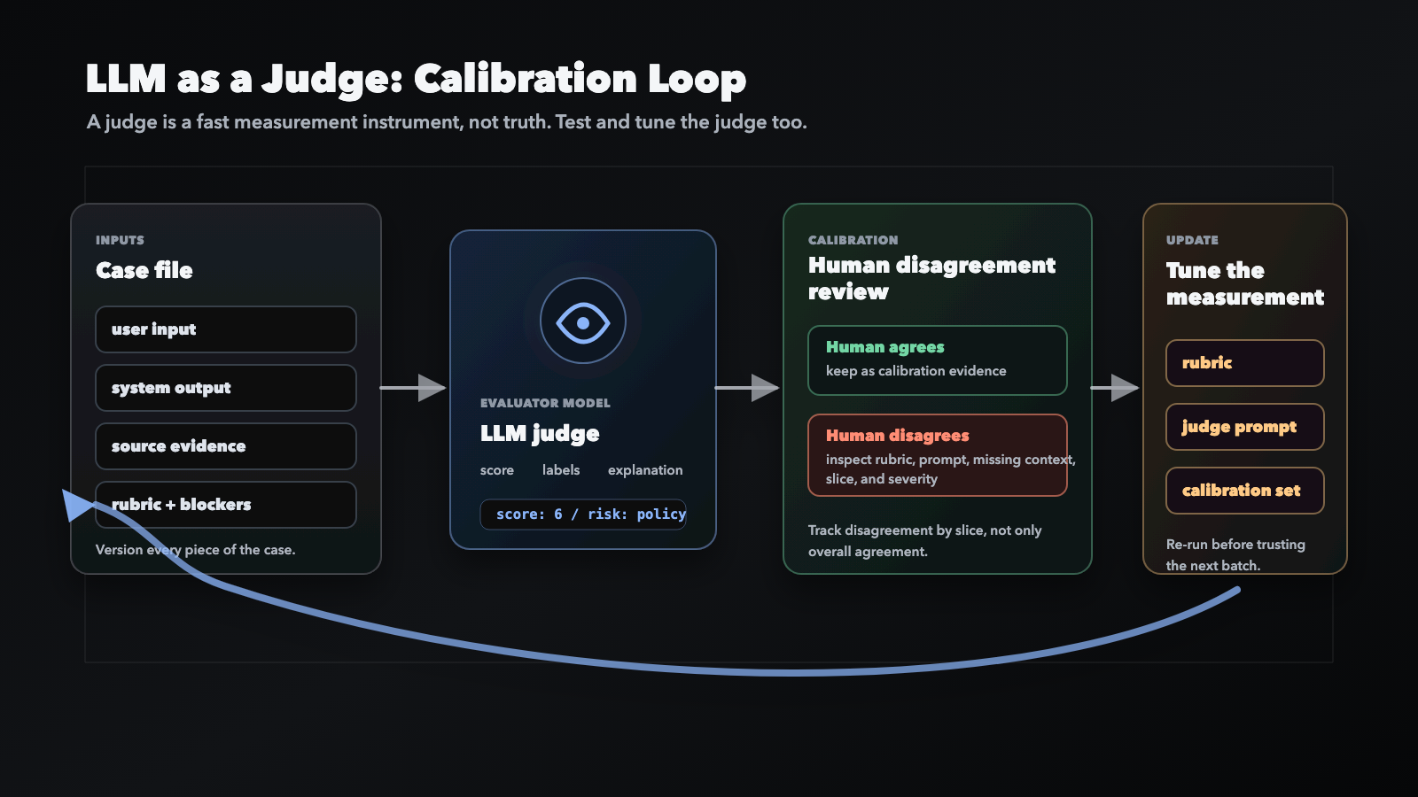 Diagram: LLM Judge Calibration Loop