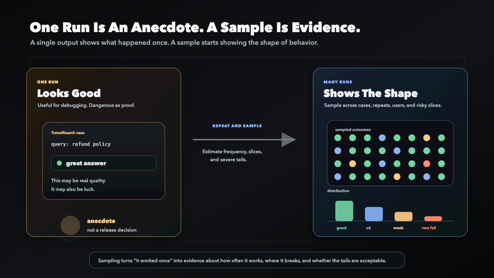 Diagram: One Run Versus A Sample