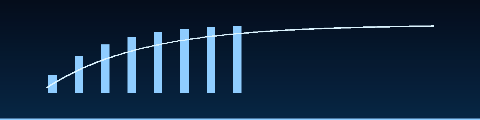 The Asymptotic Curve of AI Quality