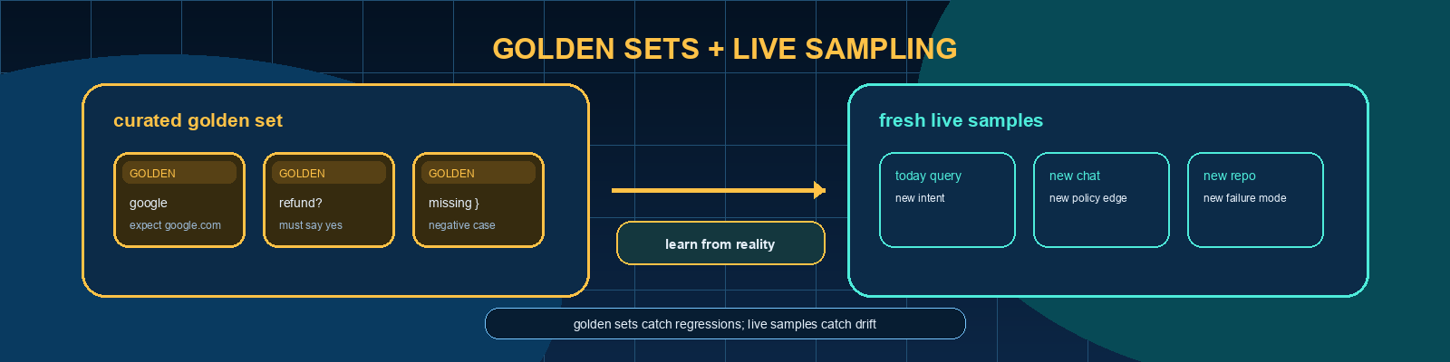 Golden Sets and Live Sampling