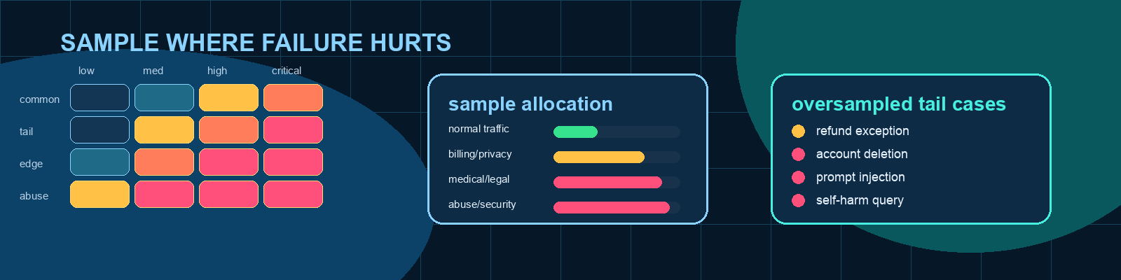 Risk-Based Sampling
