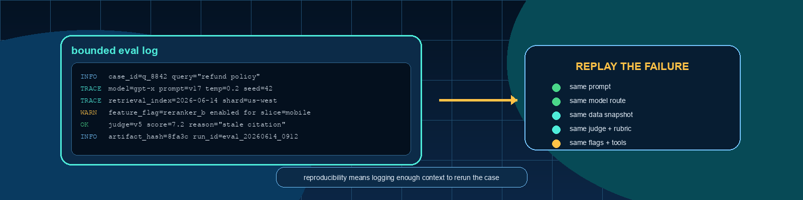 Reproducibility: Logging the Right Things