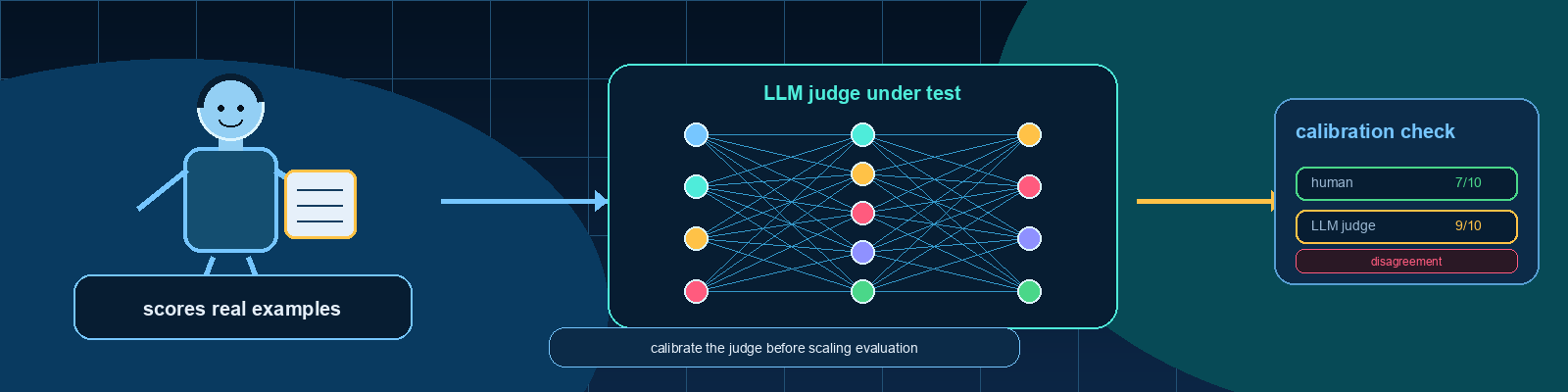 Human Calibration of LLM Judges