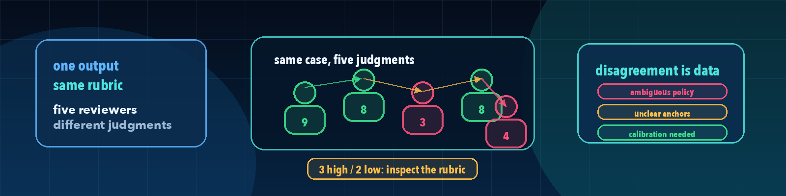 Inter-Rater Agreement