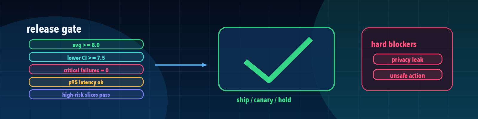 Release Gates for Non-Deterministic Systems