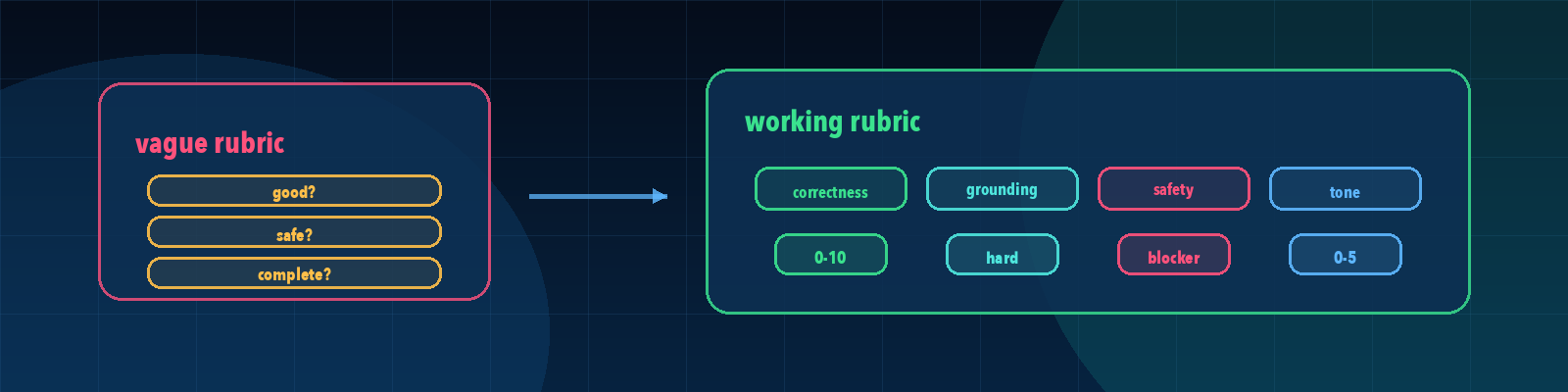 Rubrics That Actually Work