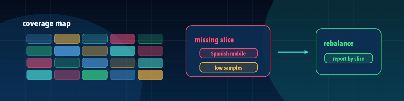 Dataset Bias and Coverage Gaps
