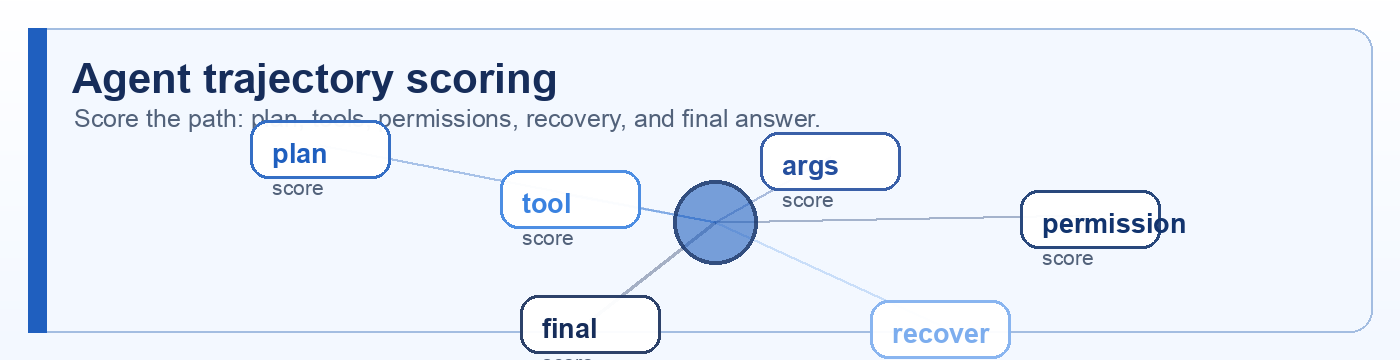 Agent trajectory scoring