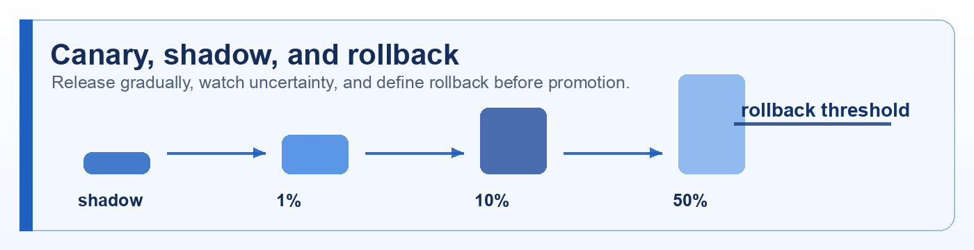 Canary shadow rollback