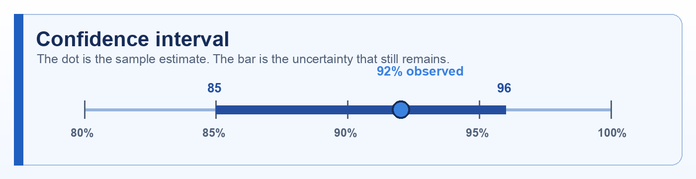 Confidence interval number line