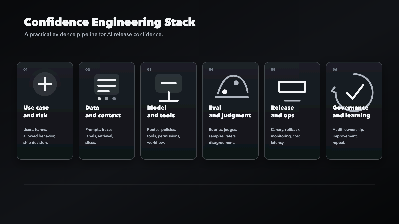 Confidence Engineering Stack evidence pipeline
