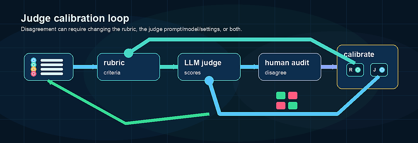 Judge calibration loop