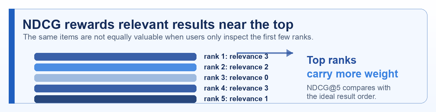 NDCG ranked relevance example