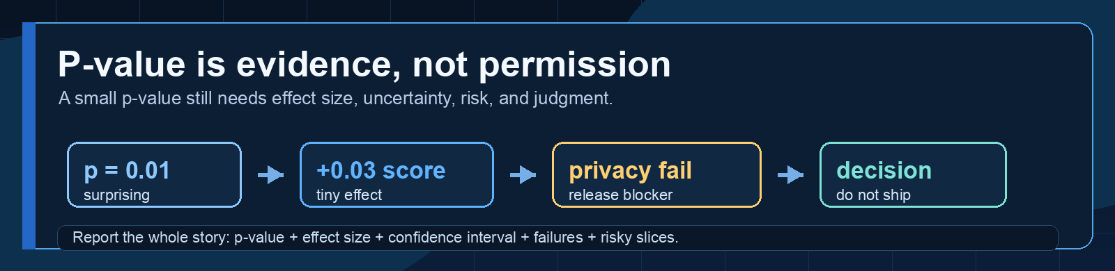 P-value is not permission