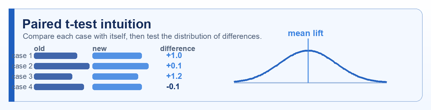 Paired t-test differences